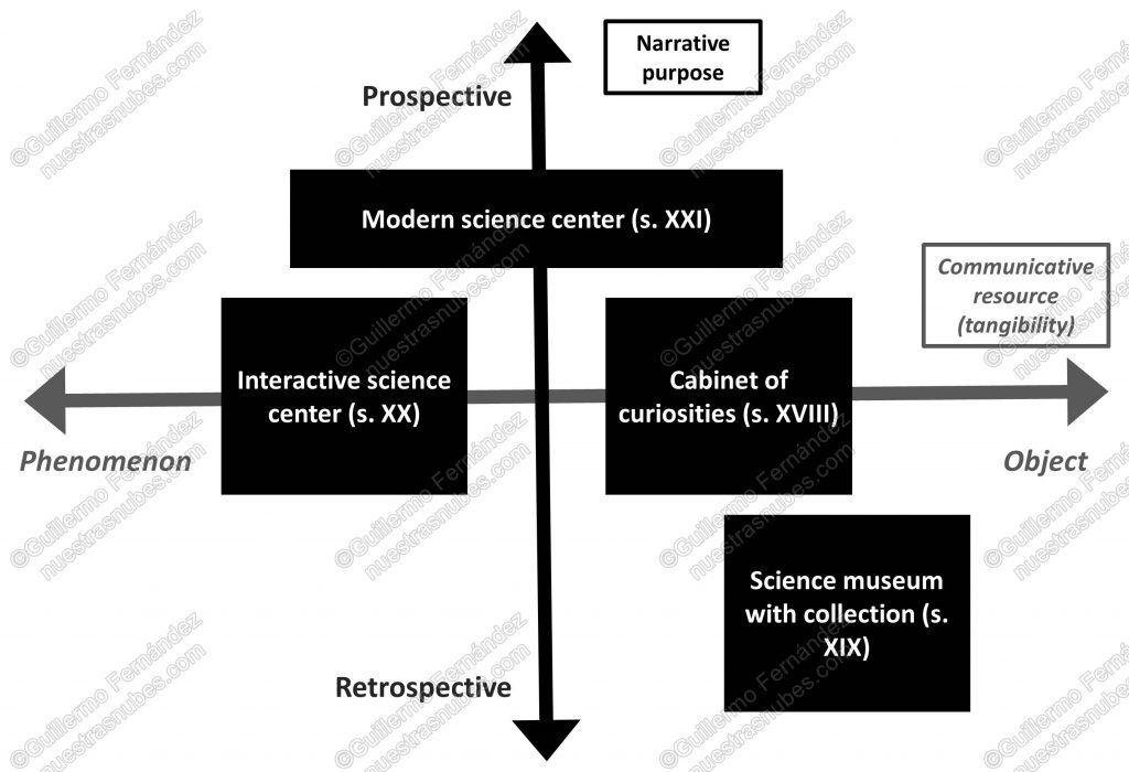 The different museographic-scientific models located in a dispersion diagram that relates the narrative purposes with the communicative resources of the museographic language (based on tangibility).